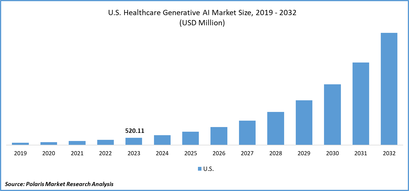 U.S. Healthcare Generative AI Market Size